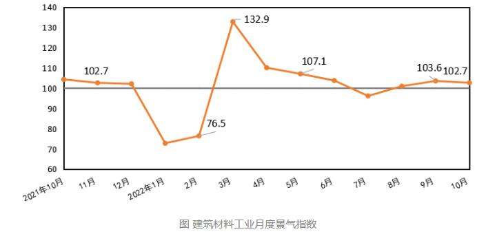 2022年10月建筑材料工业景气指数（MPI）