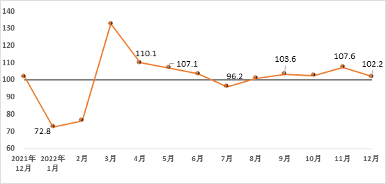 2022年12月建筑材料工业景气指数（MPI）