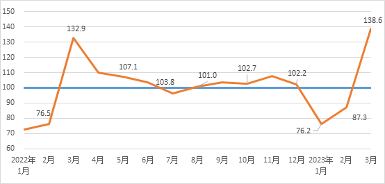 2023年3月建筑材料工业景气指数（MPI）