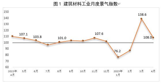 2023年4月建筑材料工业景气指数（MPI）