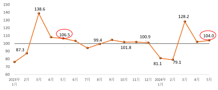 2024年5月建筑材料工业景气指数（MPI）——5月份建筑材料工业运行企稳